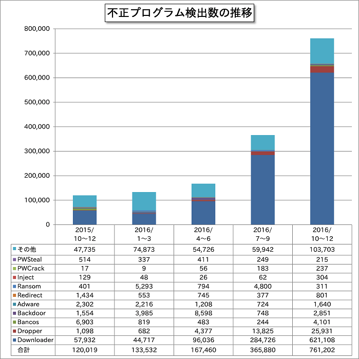 不正プログラム検出数推移