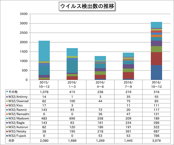ウイルス数検出数の推移