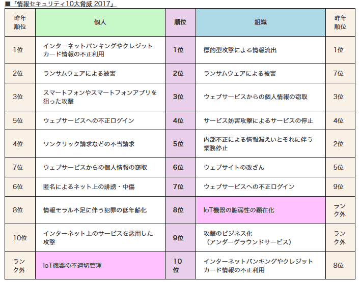 情報セキュリティ10大脅威 2017